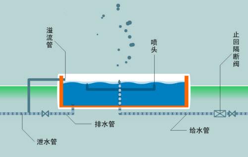 給水系統(tǒng)是由哪些部分組成