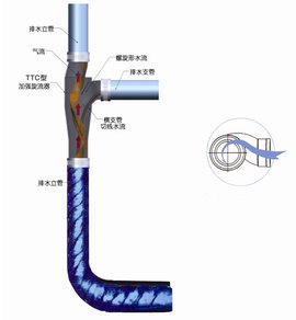 單立管排水系統(tǒng)