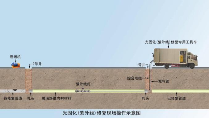 紫外光原位固化修復(fù)法的優(yōu)點(diǎn)是什么？
