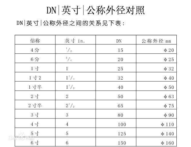 管子的直徑有哪些表示方法？