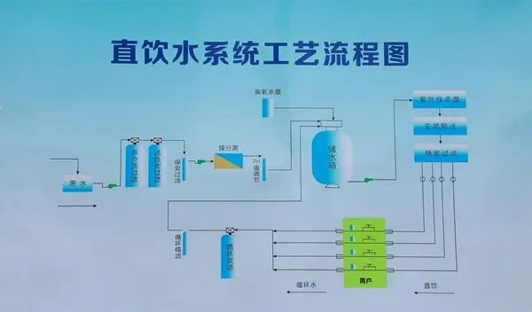 管道直飲水系統(tǒng)工程包括哪些部分？