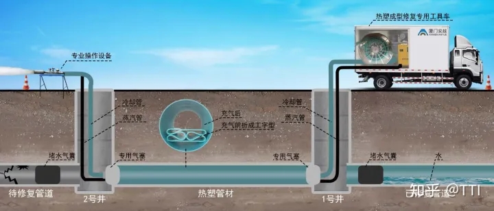 FIPP原位熱塑成型管道修復(fù)技術(shù)