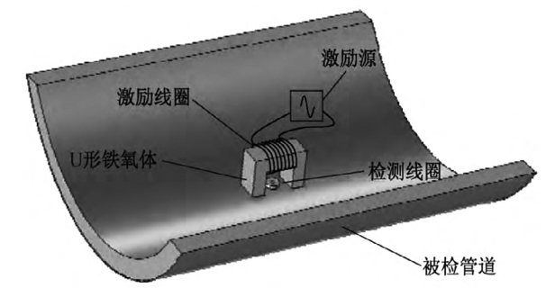 什么是管道裂紋平衡電磁檢測(cè)技術(shù)