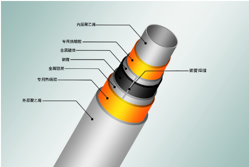 鋼塑復合管結(jié)構(gòu)